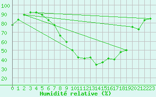 Courbe de l'humidit relative pour Schiers