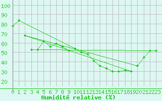 Courbe de l'humidit relative pour Nmes - Courbessac (30)