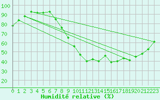 Courbe de l'humidit relative pour Saint-Auban (04)