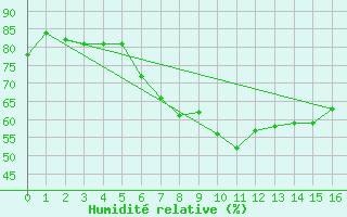 Courbe de l'humidit relative pour Kevo