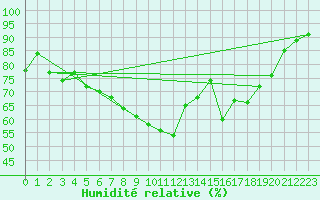Courbe de l'humidit relative pour Orense