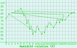 Courbe de l'humidit relative pour Blackpool Airport