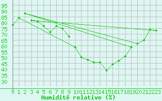 Courbe de l'humidit relative pour Le Luc - Cannet des Maures (83)