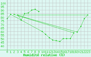 Courbe de l'humidit relative pour Montredon des Corbires (11)