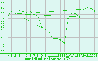 Courbe de l'humidit relative pour Ble / Mulhouse (68)