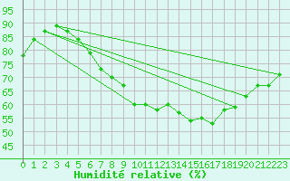 Courbe de l'humidit relative pour Inari Saariselka