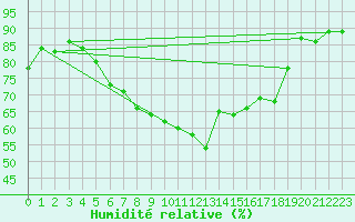 Courbe de l'humidit relative pour Murska Sobota