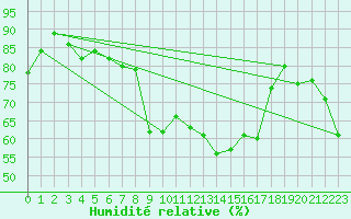 Courbe de l'humidit relative pour Gttingen