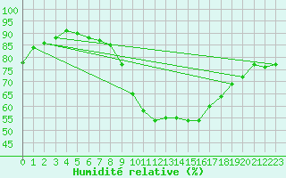 Courbe de l'humidit relative pour Cap Ferret (33)