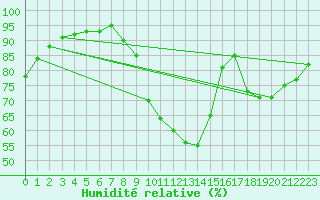 Courbe de l'humidit relative pour Muirancourt (60)