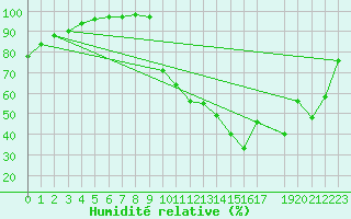 Courbe de l'humidit relative pour La Javie (04)