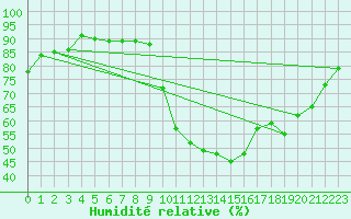 Courbe de l'humidit relative pour Treize-Vents (85)