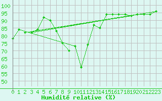 Courbe de l'humidit relative pour Sutrieu (01)
