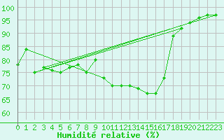 Courbe de l'humidit relative pour Toulouse-Francazal (31)
