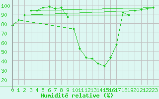 Courbe de l'humidit relative pour Rosans (05)