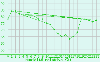 Courbe de l'humidit relative pour Wdenswil
