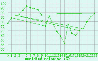Courbe de l'humidit relative pour Leeds Bradford