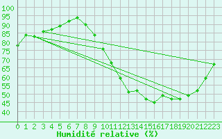 Courbe de l'humidit relative pour Orly (91)