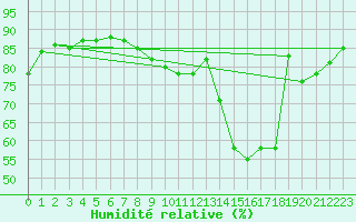 Courbe de l'humidit relative pour Douzens (11)