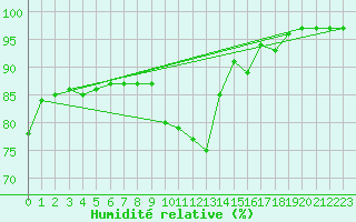 Courbe de l'humidit relative pour Aubenas - Lanas (07)