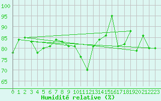 Courbe de l'humidit relative pour Bad Kissingen