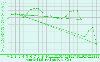 Courbe de l'humidit relative pour Cevio (Sw)