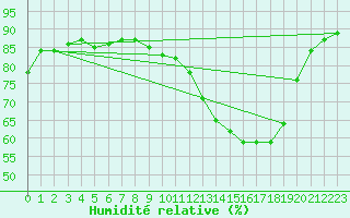 Courbe de l'humidit relative pour Nevers (58)