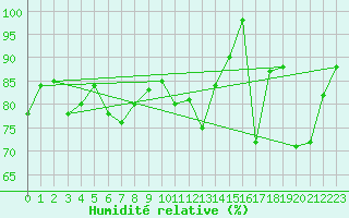 Courbe de l'humidit relative pour Saentis (Sw)