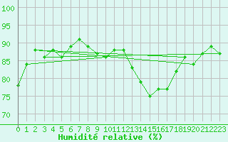 Courbe de l'humidit relative pour Monte Terminillo