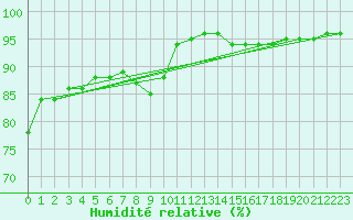 Courbe de l'humidit relative pour Spadeadam