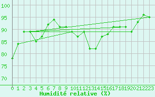 Courbe de l'humidit relative pour Cap de la Hve (76)