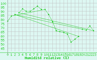 Courbe de l'humidit relative pour Lhospitalet (46)