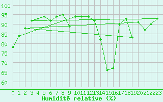 Courbe de l'humidit relative pour Sainte-Ouenne (79)