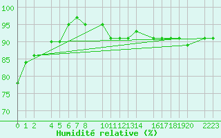 Courbe de l'humidit relative pour Kolobrzeg