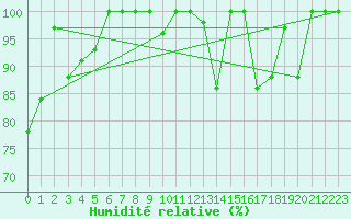 Courbe de l'humidit relative pour Les Attelas