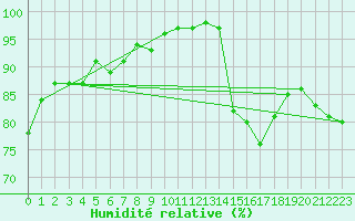 Courbe de l'humidit relative pour Lons-le-Saunier (39)
