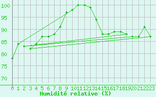 Courbe de l'humidit relative pour Manston (UK)