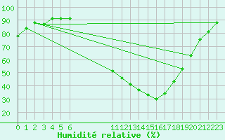 Courbe de l'humidit relative pour Elsenborn (Be)
