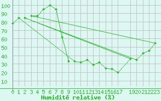 Courbe de l'humidit relative pour Capo Bellavista