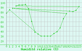 Courbe de l'humidit relative pour Diepholz
