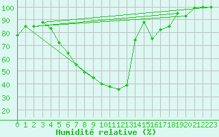 Courbe de l'humidit relative pour Coschen