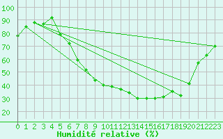 Courbe de l'humidit relative pour Sion (Sw)