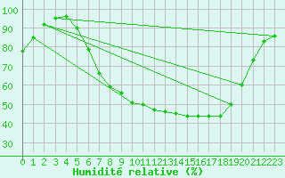 Courbe de l'humidit relative pour Berlin-Dahlem