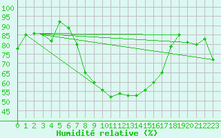 Courbe de l'humidit relative pour Glarus