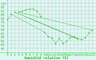 Courbe de l'humidit relative pour Perpignan (66)