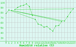 Courbe de l'humidit relative pour Muret (31)