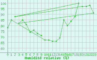 Courbe de l'humidit relative pour Grand Saint Bernard (Sw)