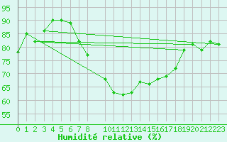 Courbe de l'humidit relative pour Munte (Be)