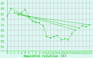 Courbe de l'humidit relative pour Sallles d'Aude (11)