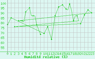 Courbe de l'humidit relative pour Rorvik / Ryum